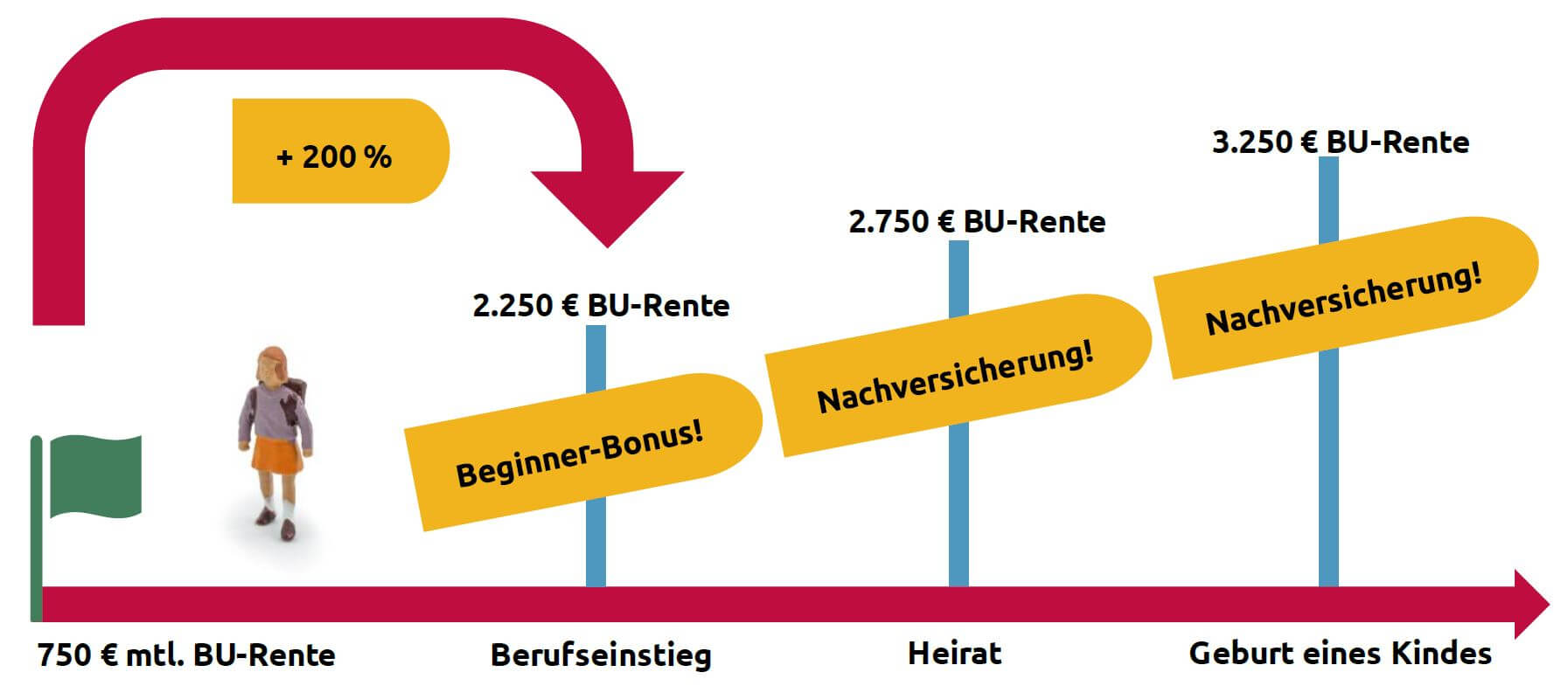 Erhöhungsoptionen BU