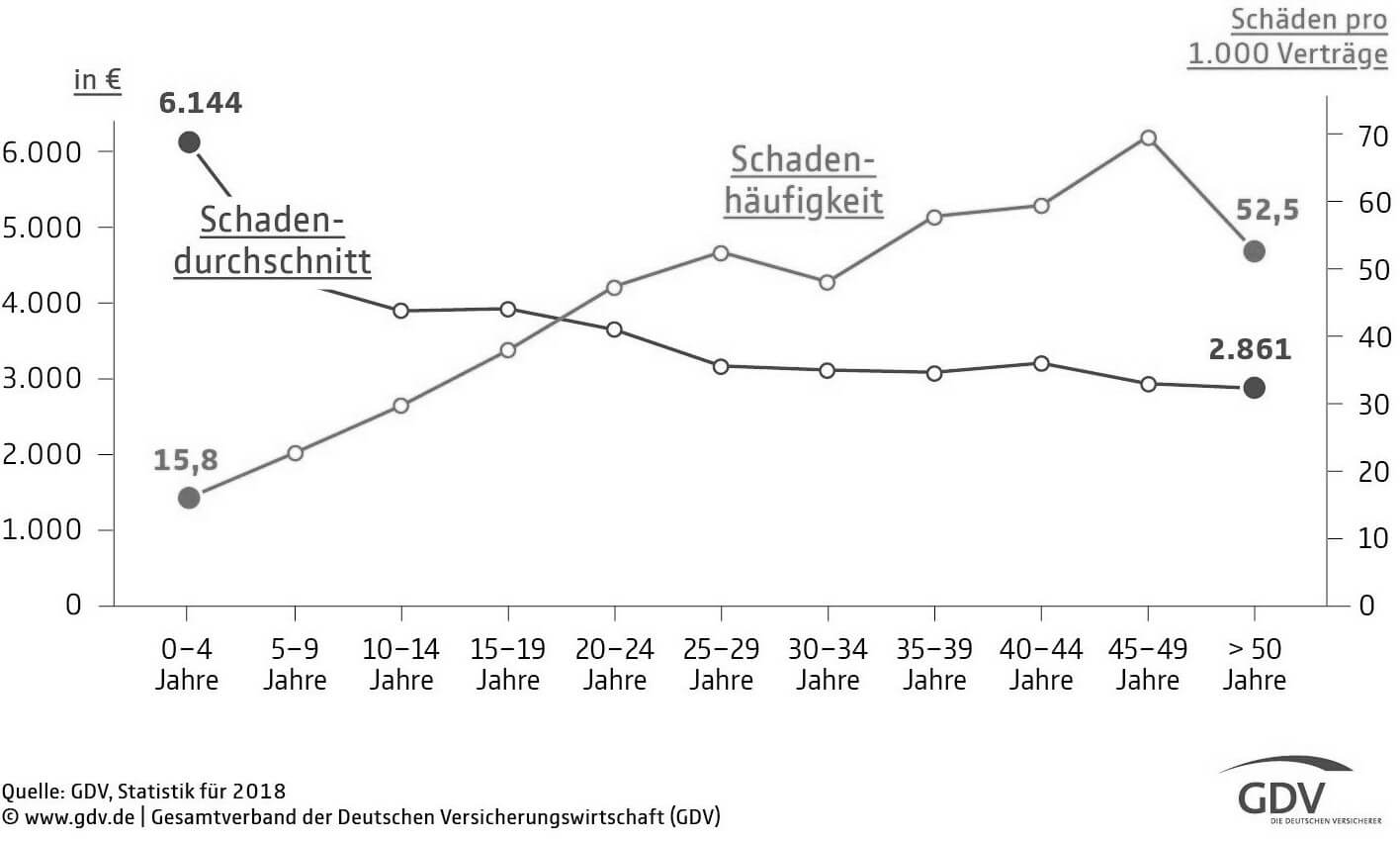 Schadenhäufigkeit eines Leitungswasserschadens