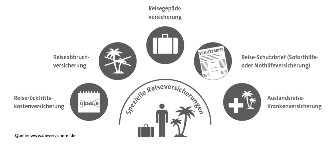 Reiseversicherungen