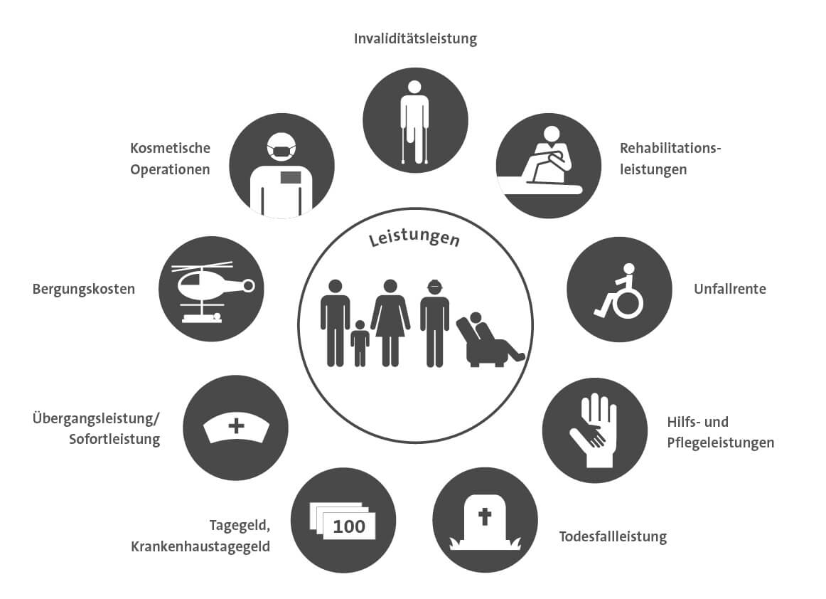 Leistungen einer privaten Unfallversicherung