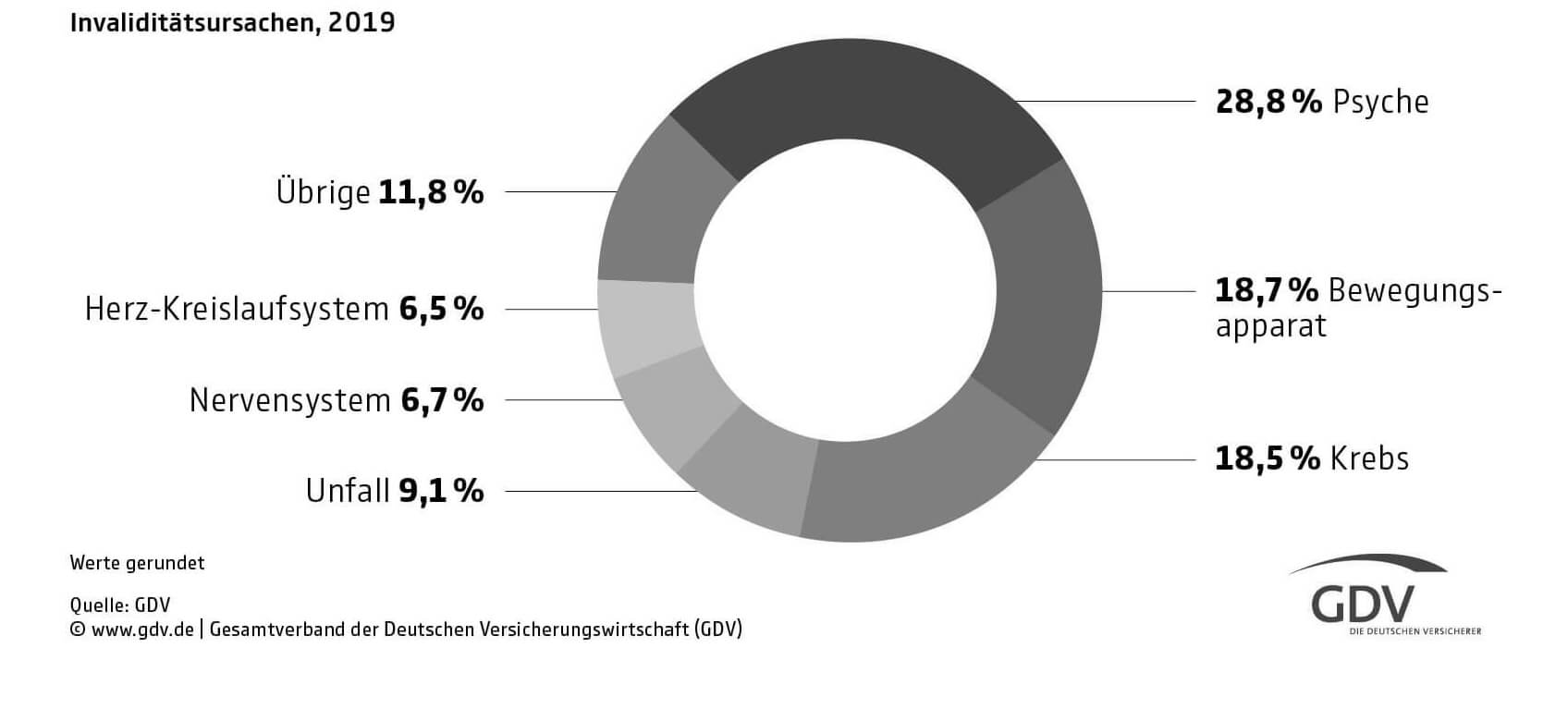 Ursachen für Berufs- und Erwerbsunfähigkeit